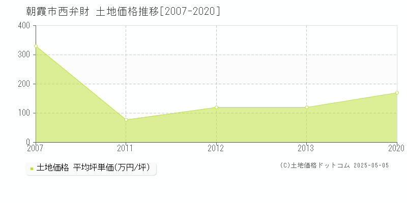 朝霞市西弁財の土地価格推移グラフ 