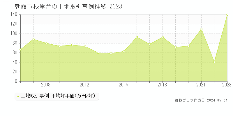 朝霞市根岸台の土地価格推移グラフ 