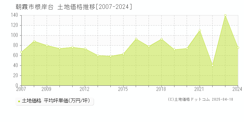 朝霞市根岸台の土地価格推移グラフ 