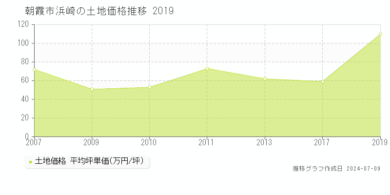 朝霞市浜崎の土地取引事例推移グラフ 