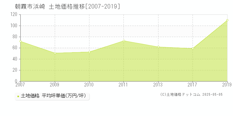 浜崎(朝霞市)の土地価格推移グラフ(坪単価)[2007-2019年]