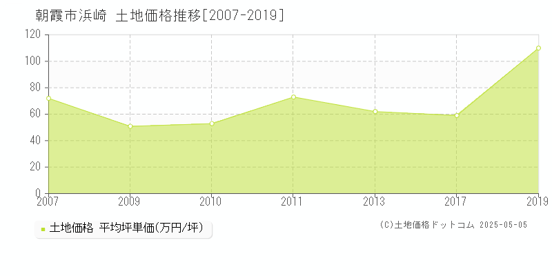 朝霞市浜崎の土地取引事例推移グラフ 