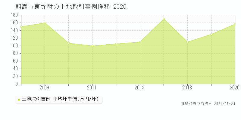 朝霞市東弁財の土地価格推移グラフ 