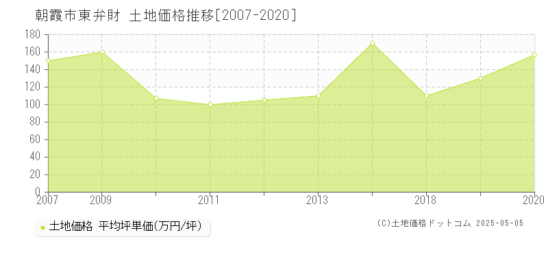 東弁財(朝霞市)の土地価格推移グラフ(坪単価)[2007-2020年]