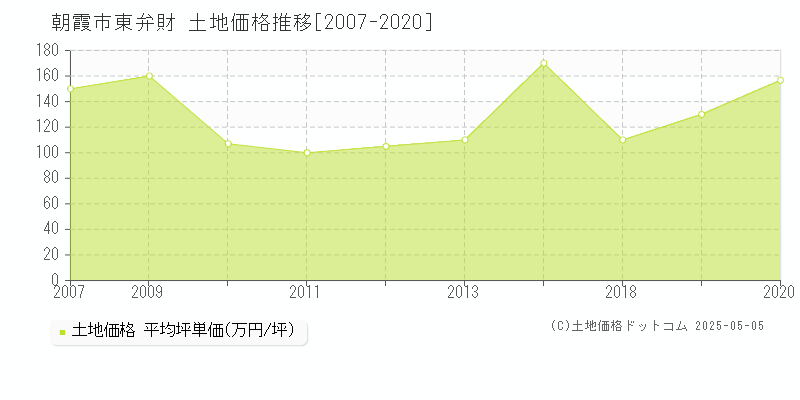 朝霞市東弁財の土地価格推移グラフ 