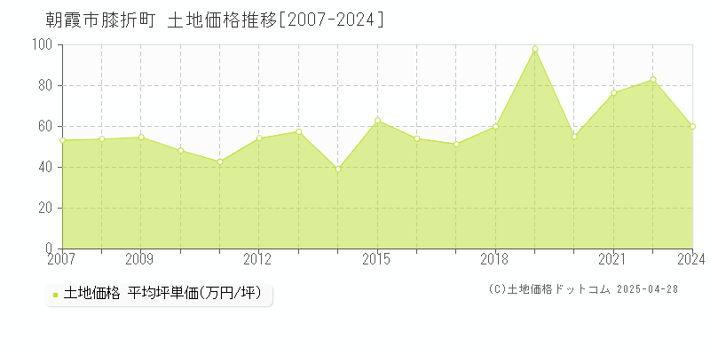 朝霞市膝折町の土地価格推移グラフ 