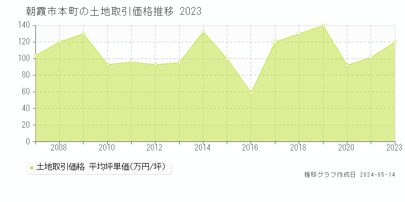 朝霞市本町の土地価格推移グラフ 
