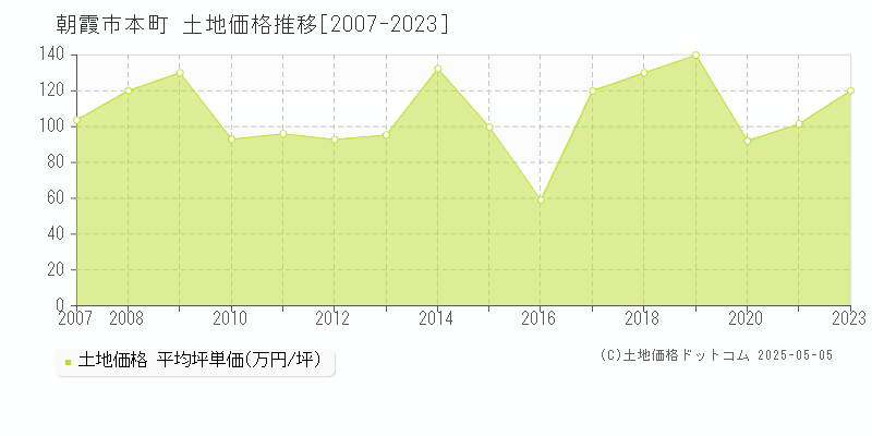 本町(朝霞市)の土地価格推移グラフ(坪単価)[2007-2023年]