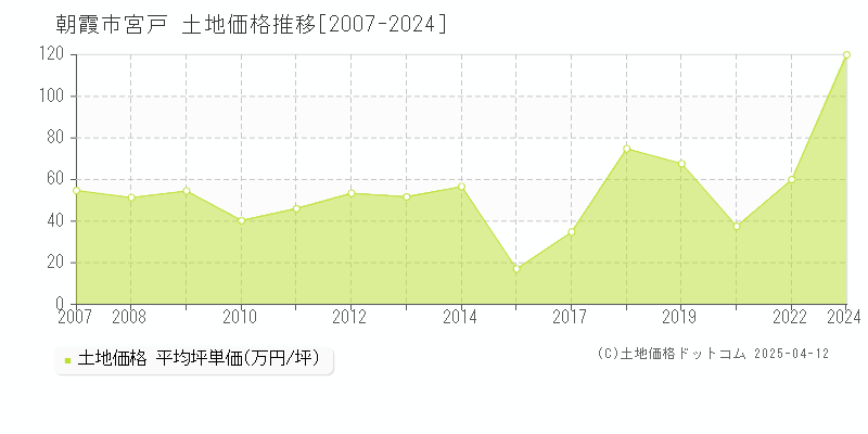 朝霞市宮戸の土地価格推移グラフ 