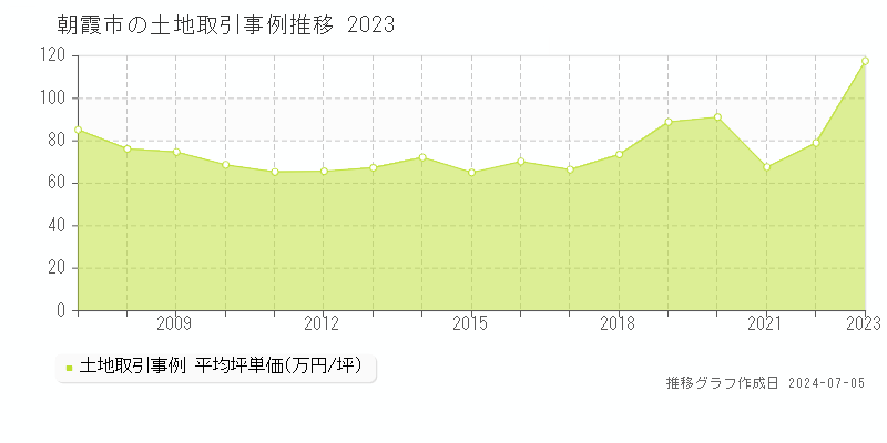 朝霞市全域の土地取引事例推移グラフ 