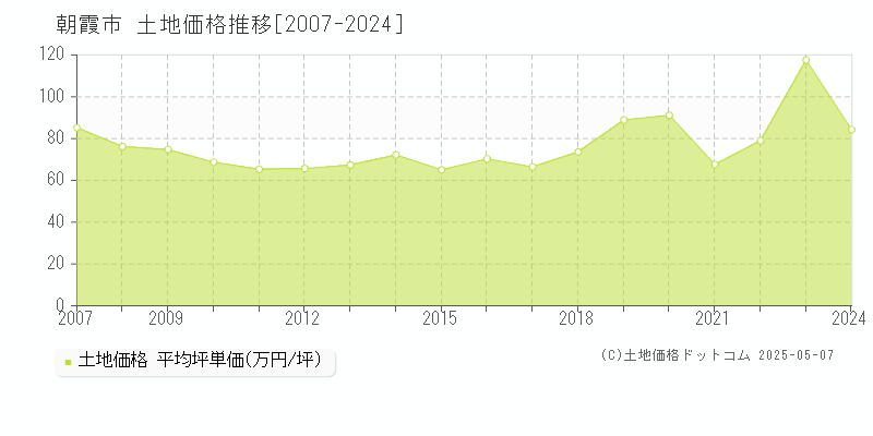 朝霞市(埼玉県)の土地価格推移グラフ(坪単価)[2007-2024年]
