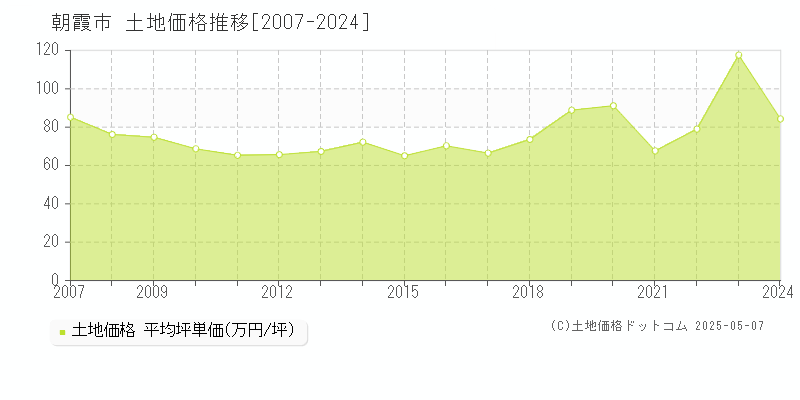 朝霞市全域の土地取引事例推移グラフ 