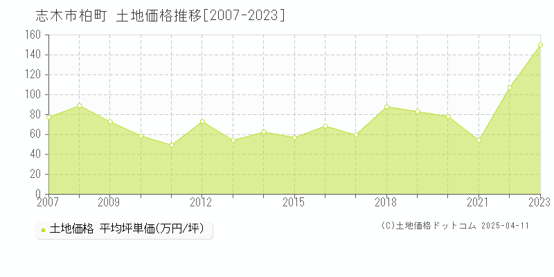 志木市柏町の土地取引価格推移グラフ 