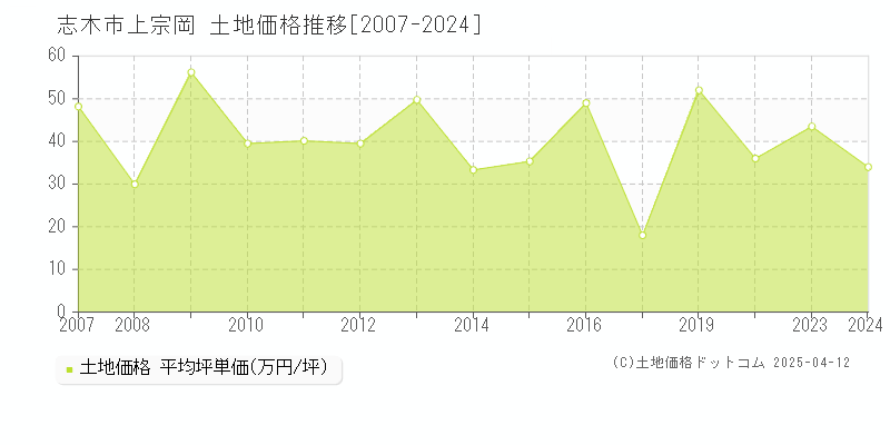 志木市上宗岡の土地価格推移グラフ 