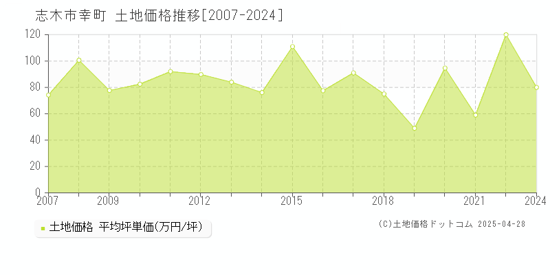 志木市幸町の土地価格推移グラフ 