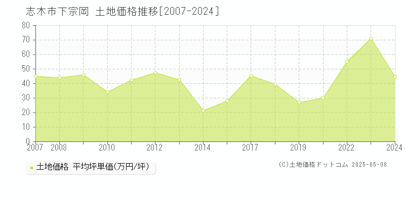 下宗岡(志木市)の土地価格推移グラフ(坪単価)[2007-2024年]