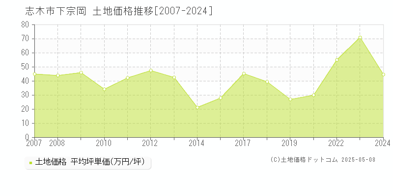 志木市下宗岡の土地価格推移グラフ 