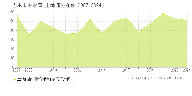 志木市中宗岡の土地価格推移グラフ 