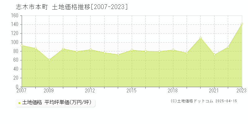 志木市本町の土地価格推移グラフ 