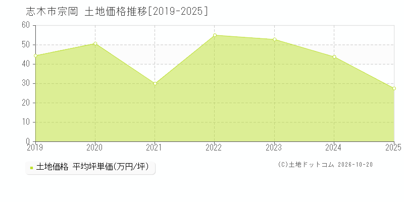 志木市宗岡の土地価格推移グラフ(坪単価)[2019-2025年]