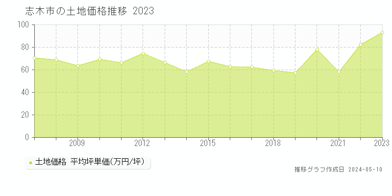 志木市全域の土地取引事例推移グラフ 