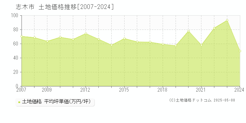 志木市(埼玉県)の土地価格推移グラフ(坪単価)[2007-2024年]