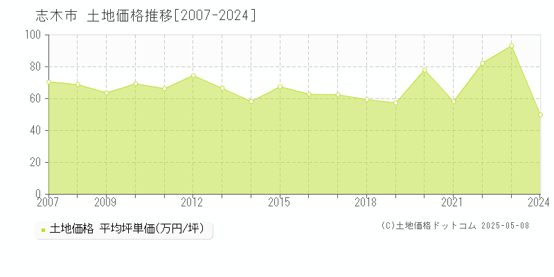 志木市の土地取引事例推移グラフ 