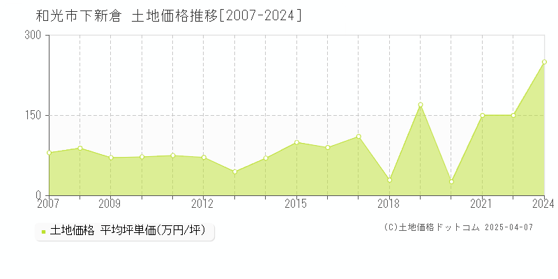 和光市下新倉の土地価格推移グラフ 