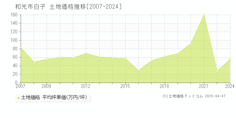 和光市白子の土地価格推移グラフ 