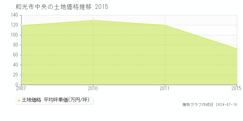 和光市中央の土地価格推移グラフ 