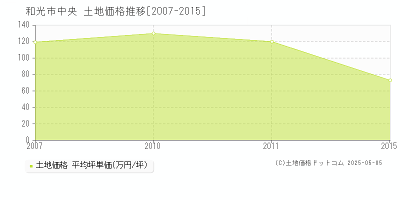 中央(和光市)の土地価格推移グラフ(坪単価)[2007-2015年]