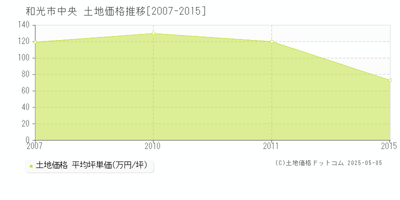 和光市中央の土地価格推移グラフ 