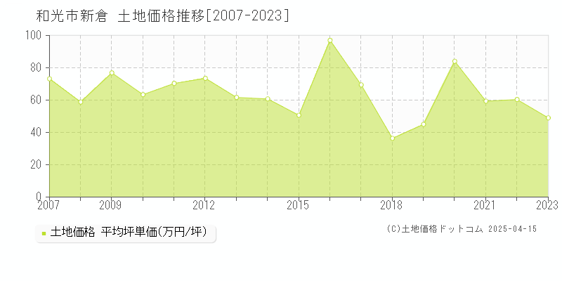 和光市新倉の土地価格推移グラフ 