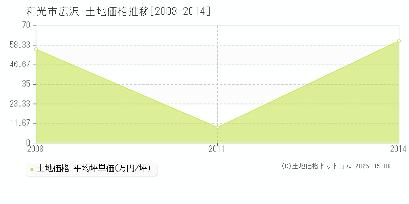 広沢(和光市)の土地価格推移グラフ(坪単価)[2008-2014年]