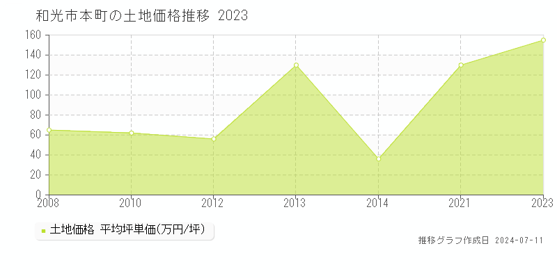 和光市本町の土地価格推移グラフ 