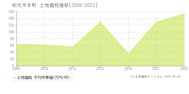 本町(和光市)の土地価格推移グラフ(坪単価)[2008-2023年]