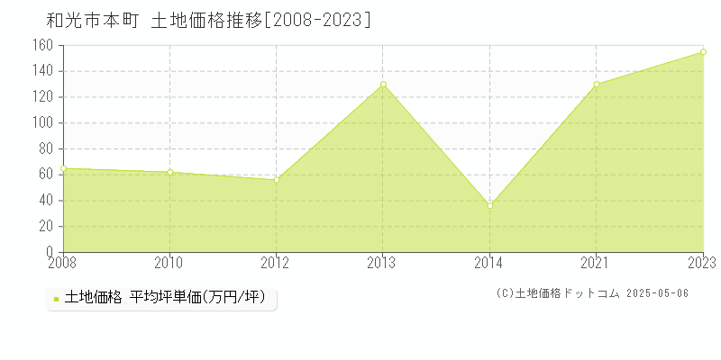 和光市本町の土地価格推移グラフ 