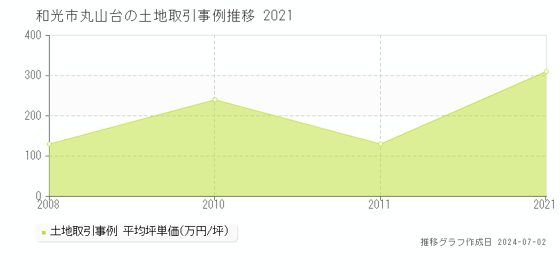 和光市丸山台の土地価格推移グラフ 