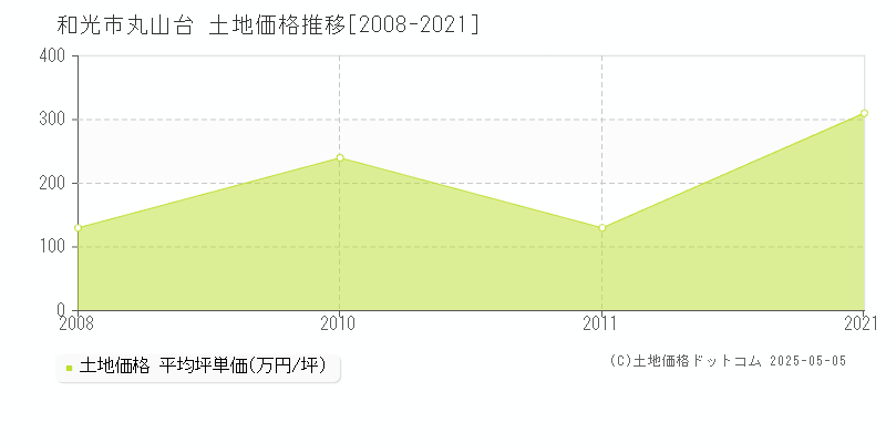 和光市丸山台の土地価格推移グラフ 