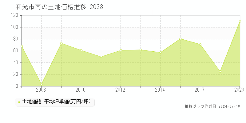 和光市南の土地価格推移グラフ 