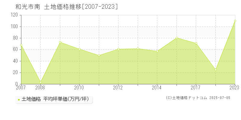 南(和光市)の土地価格推移グラフ(坪単価)[2007-2023年]