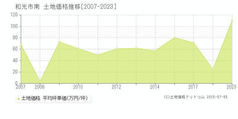 和光市南の土地価格推移グラフ 