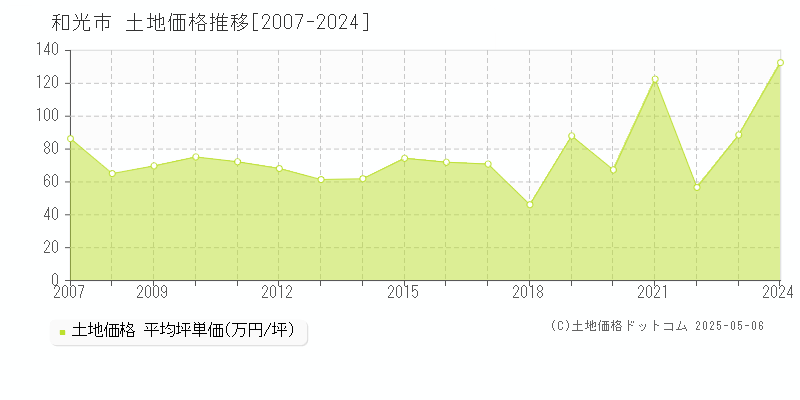 和光市(埼玉県)の土地価格推移グラフ(坪単価)[2007-2024年]