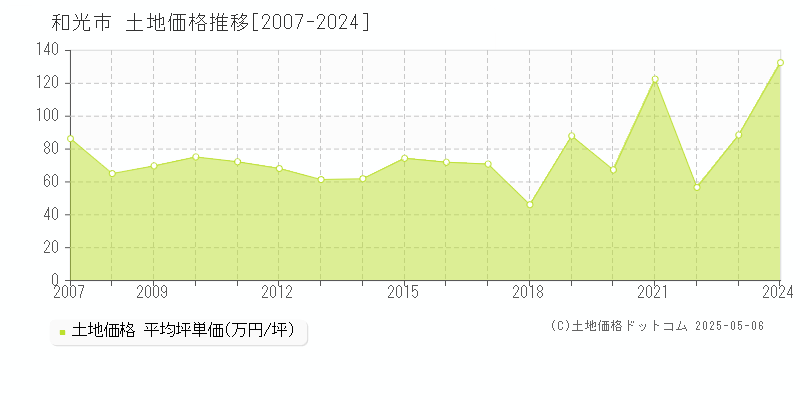 和光市の土地価格推移グラフ 