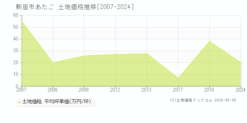 あたご(新座市)の土地価格推移グラフ(坪単価)[2007-2024年]