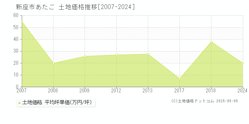 新座市あたごの土地価格推移グラフ 