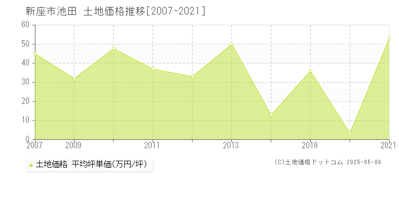 池田(新座市)の土地価格推移グラフ(坪単価)[2007-2021年]