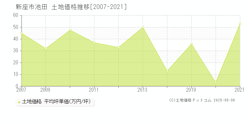 新座市池田の土地価格推移グラフ 