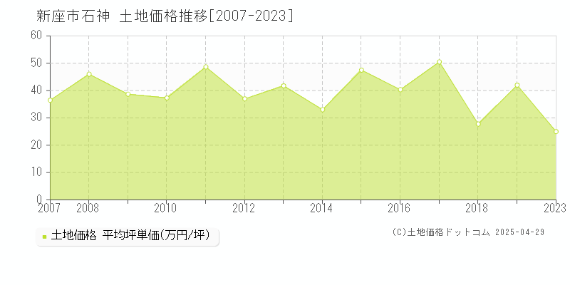 新座市石神の土地価格推移グラフ 