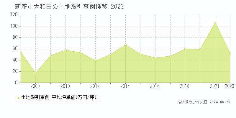 新座市大和田の土地取引事例推移グラフ 